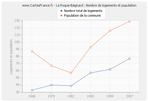 La Roque-Baignard : Nombre de logements et population